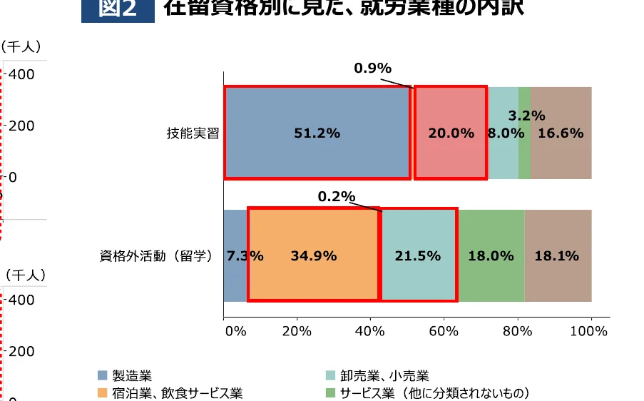 在留資格別に見た就労業種の内訳を示す積み上げ棒グラフ
