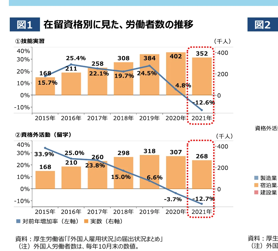 在留資格別に見た、労働者数の推移を示す複合グラフ。技能実習と資格外活動（留学）の2つのカテゴリがあり、それぞれ棒グラフで実数（千人）を示し、折れ線グラフで対前年増加率（%）を示している。