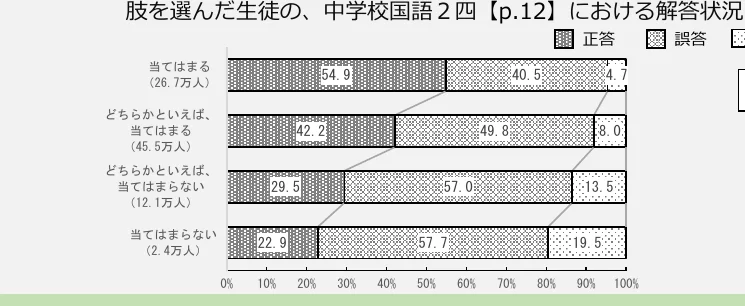選択肢を選んだ生徒の中学校国語解答状況の棒グラフ