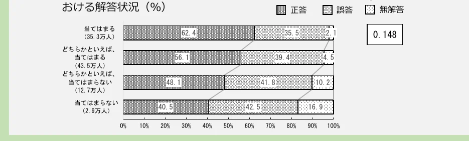 回答状況の積み上げ棒グラフ
