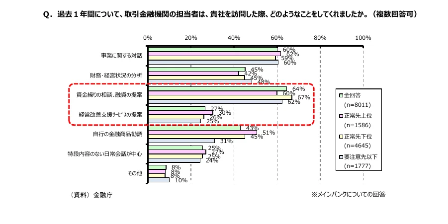 過去1年間に、取引金融機関の担当者が貴社を訪問した際、どのようなことをしてくれましたか。（複数回答可）という質問に対する回答を、回答者の属性別に集計した横棒グラフ。