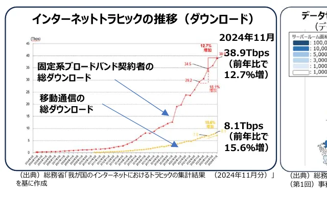 インターネットトラフィックの推移（ダウンロード）を示す折れ線グラフ。固定系ブロードバンド契約者の総ダウンロードと移動通信の総ダウンロードの推移を、2004年5月から2024年11月までの期間で示している。