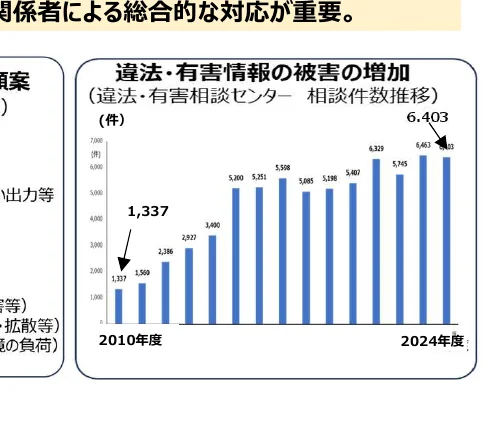 違法・有害情報の被害の増加を示す棒グラフ（2010年度から2024年度まで）