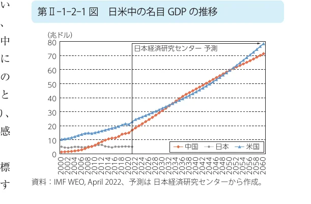 日米中の名目GDPの推移を示す折れ線グラフ。2000年から2060年までのデータが含まれ、一部は予測値。