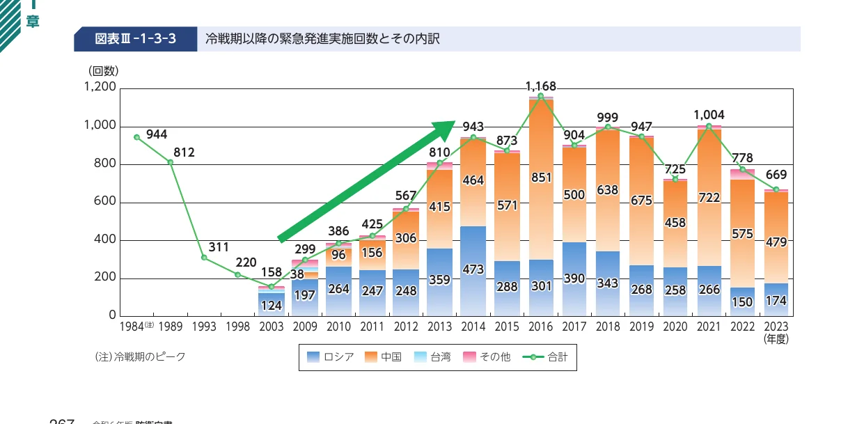 冷戦期以降の緊急発進実施回数とその内訳を示す、積み上げ棒グラフと折れ線グラフを組み合わせた複合グラフ