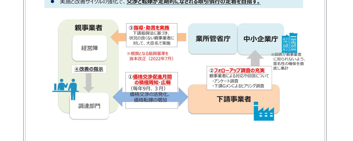 親事業者、業所管省庁、中小企業庁、下請事業者の間の連携と指示、調査、改善のプロセスを示すフロー図。
