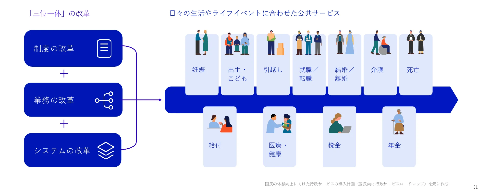 「三位一体」の改革から、日々の生活やライフイベントに合わせた公共サービスへの流れを示すフロー図。