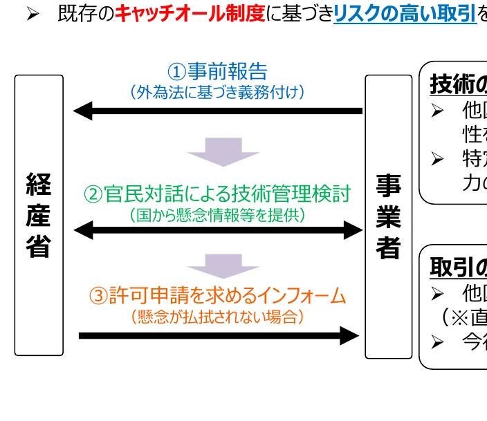 既存のキャッチオール制度に基づくリスクの高い取引のプロセスフロー図。経済産業省と事業者の間のやり取りを示しており、事前報告、官民対話による技術管理検討、許可申請を求めるインフォームの3段階で構成されている。