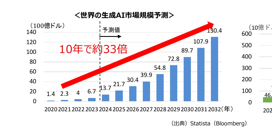 世界の生成AI市場規模予測の棒グラフと予測値を示す線グラフ
