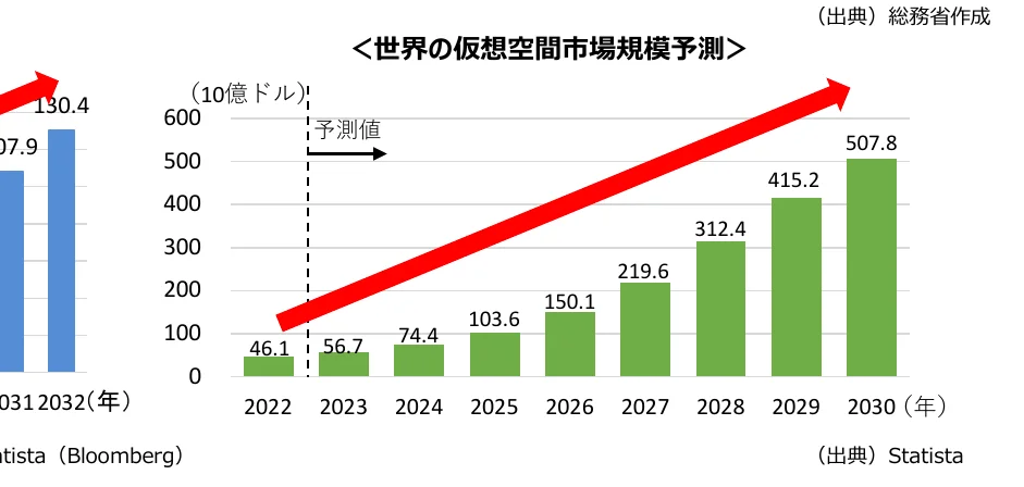 仮想空間市場規模予測の棒グラフ（2022年-2030年）