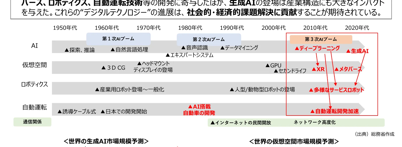AI、仮想空間、ロボティクス、自動運転技術の発展を時系列で示したタイムライン