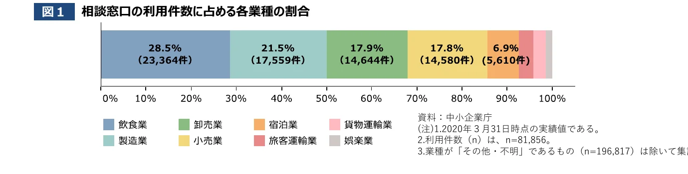 相談窓口の利用件数に占める各業種の割合を示す積み上げ棒グラフ