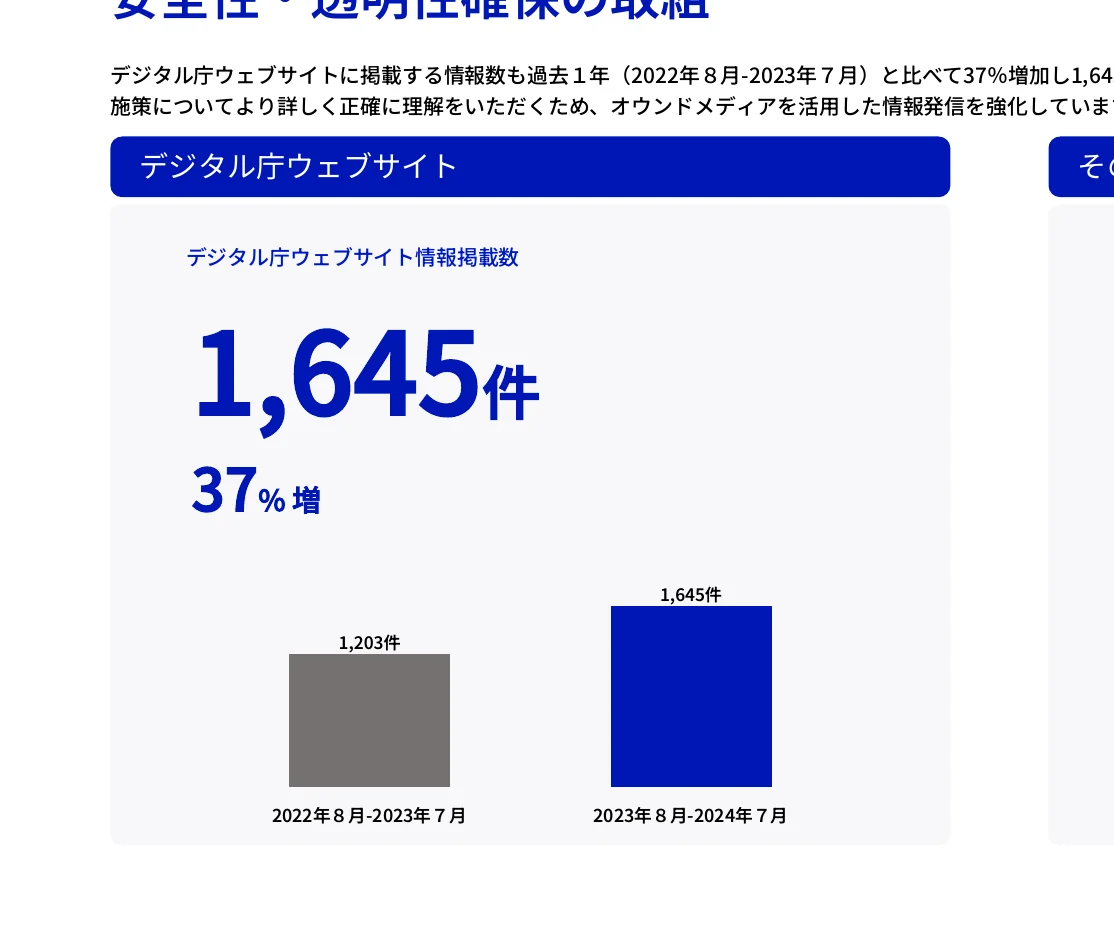 デジタル庁ウェブサイトの情報掲載数の推移を示す棒グラフ