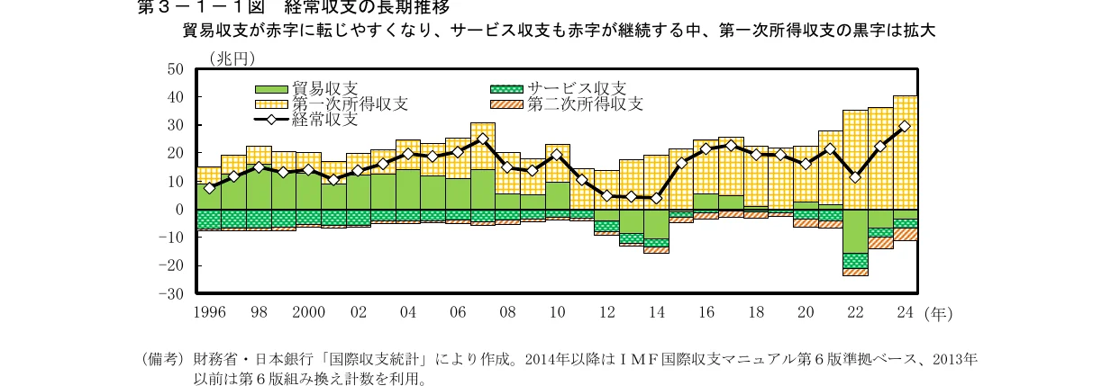 貿易収支、サービス収支、第一次所得収支、第二次所得収支、経常収支の長期推移を示す複合グラフ
