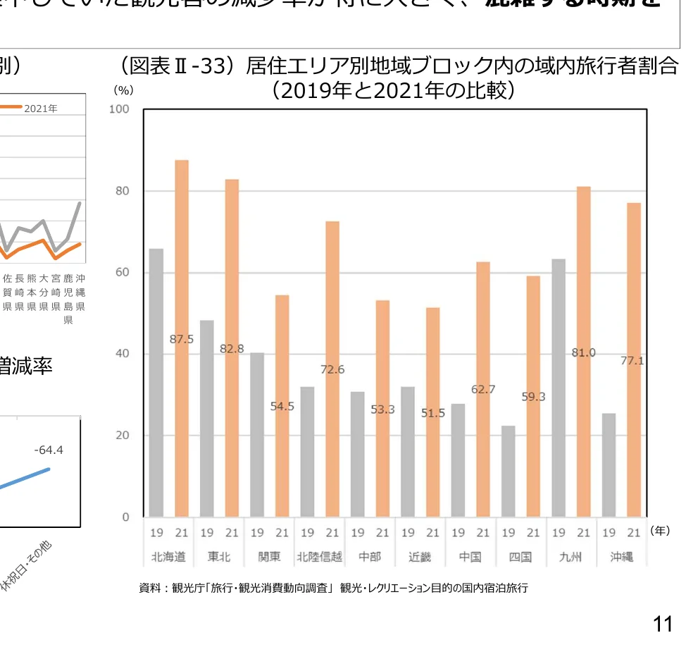 居住エリア別地域ブロック内の域内旅行者割合（2019年と2021年の比較）を示す棒グラフと、休祝日・その他における旅行者数の増減率を示す折れ線グラフ。