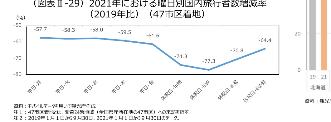 2021年の曜日別国内旅行者数増減率（2019年比、47市区町村）