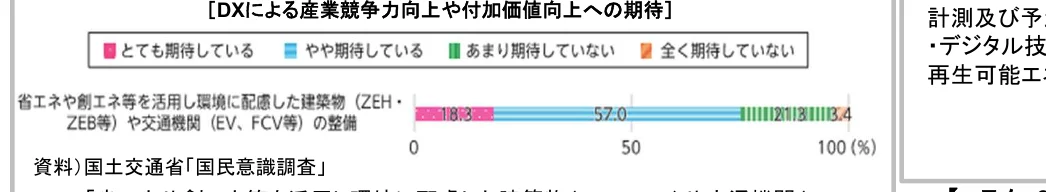 省エネや創エネ等を活用し環境に配慮した建築物（ZEH・ZEB等）や交通機関（EV、FCV等）の整備に対する期待度を示す棒グラフ