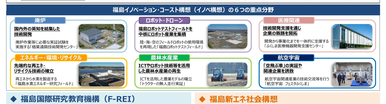 福島イノベーション・コースト構想の6つの重点分野を示す概念図