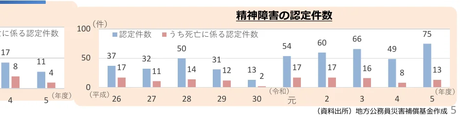 精神障害の認定件数と死亡に係る認定件数の推移を示す棒グラフ