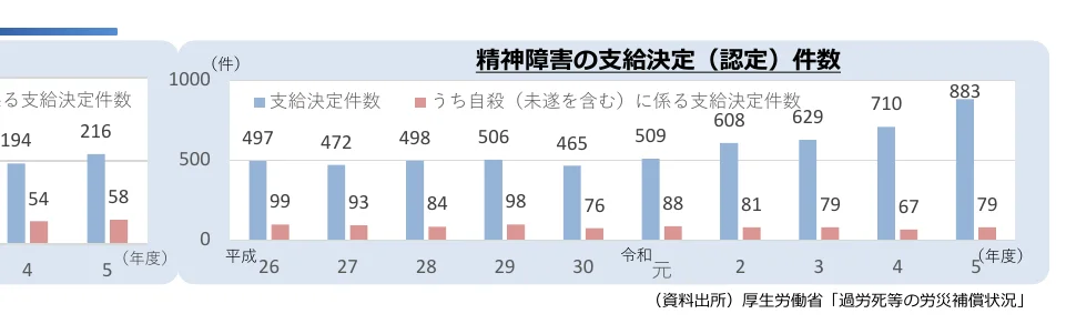 精神障害の支給決定（認定）件数と、うち自殺（未遂を含む）に係る支給決定件数の推移を示す棒グラフ。