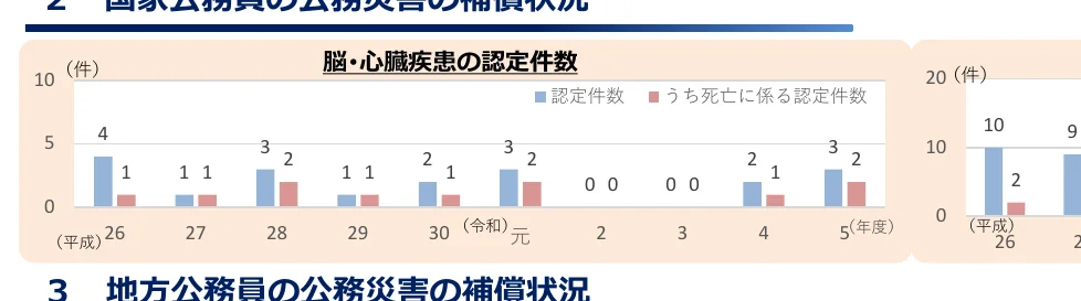 脳・心臓疾患の認定件数と死亡に至る認定件数の推移を示す棒グラフ