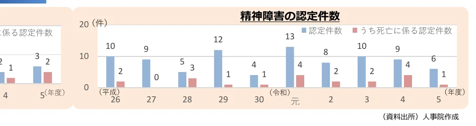 精神障害の認定件数に関する棒グラフ