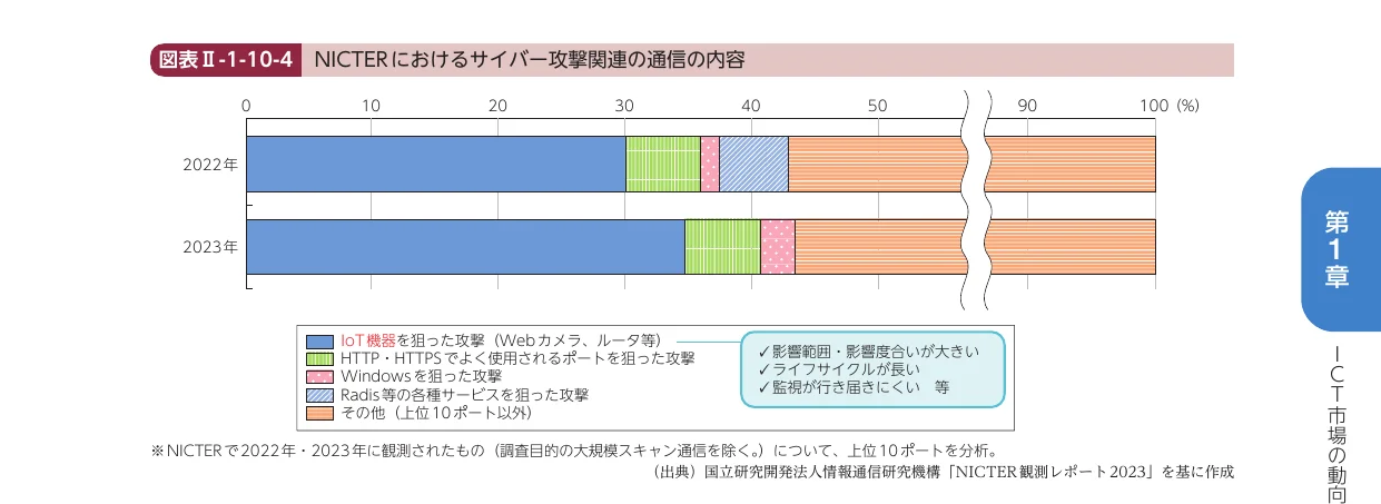 NICTERにおけるサイバー攻撃関連の通信の内容を示す、2022年と2023年の積み上げ横棒グラフ