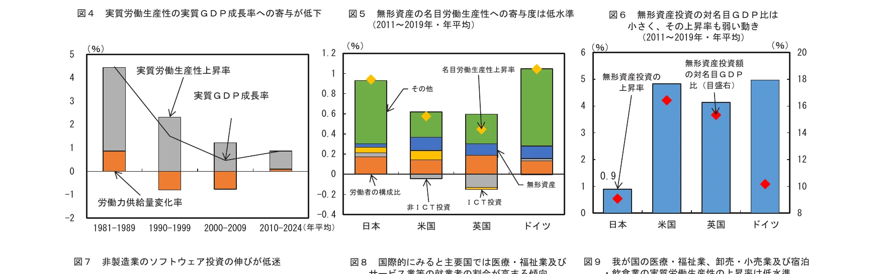 実質労働生産性の実質GDP成長率への寄与度が低下していることを示す複合グラフ。棒グラフは労働力供給量変化率と実質GDP成長率を示し、折れ線グラフは実質労働生産性上昇率を示している。