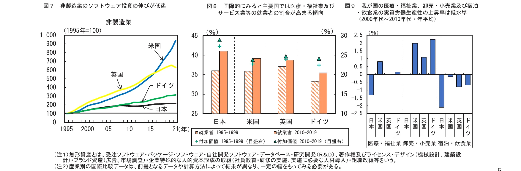 非製造業のソフトウェア投資の伸び、国際的にみた医療・福祉業等の就業者割合、及び我が国の医療・福祉業、卸売・小売業及び宿泊・飲食業の実質労働生産性の推移を示す複合グラフ