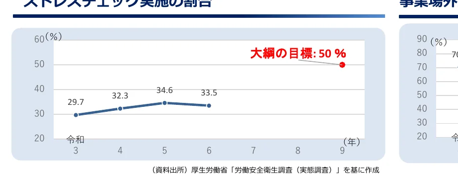 ストレスチェック実施率の推移を示す折れ線グラフ。令和3年から令和9年までのデータが表示されており、目標値50%が示されている。