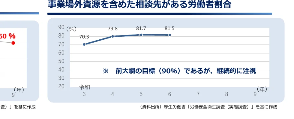 事業場外資源を含めた相談先がある労働者割合の推移を示す折れ線グラフ