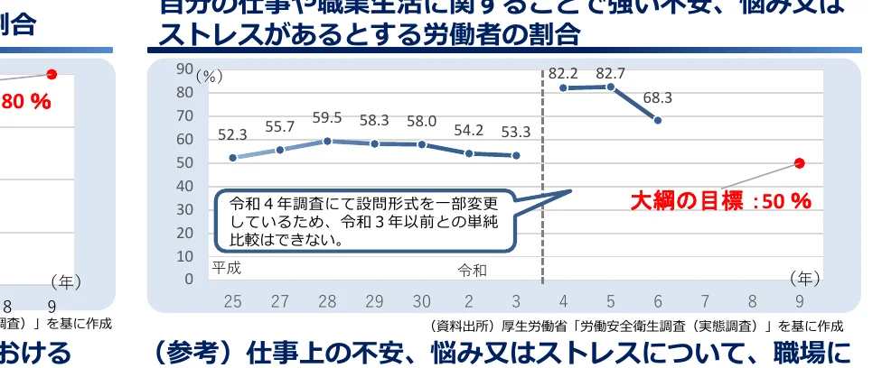 仕事や職業生活に関する強い不安、悩み又はストレスがあるとする労働者の割合の推移を示す複合グラフ