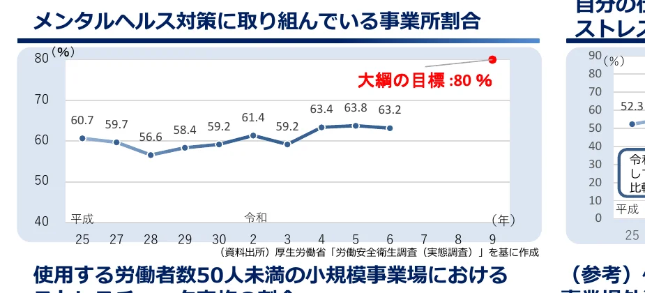 メンタルヘルス対策に取り組んでいる事業所の割合の推移（平成25年～令和6年）