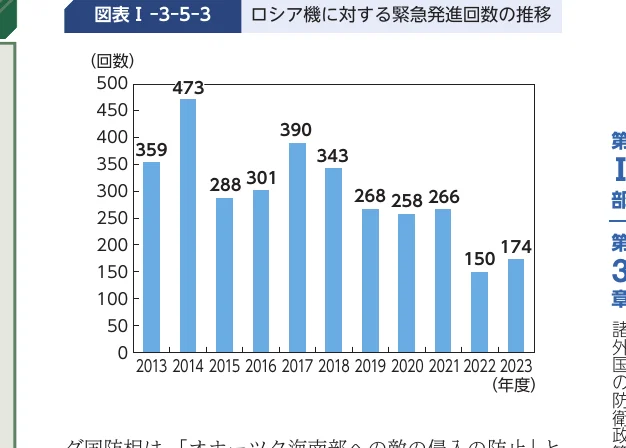 ロシア機に対する緊急発進回数の推移を示す年度別の棒グラフ（2013年度から2023年度）