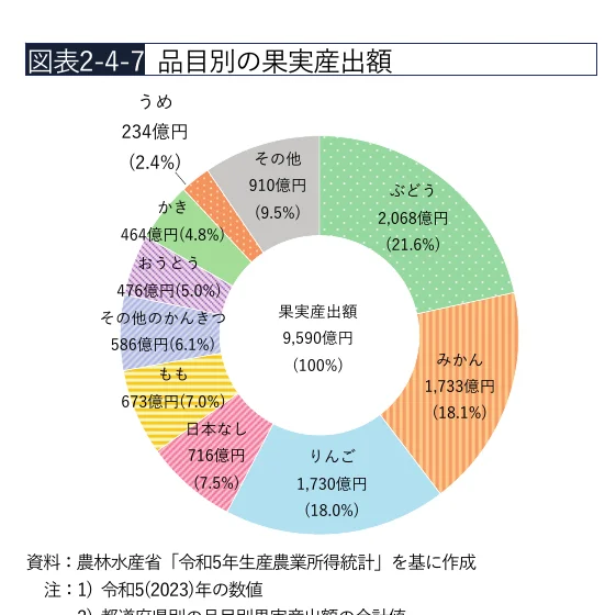 品目別の果実産出額を示すドーナツチャート（円グラフ）