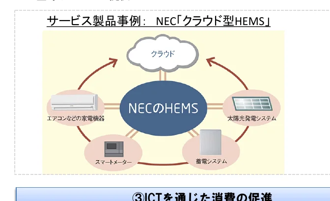 NECのHEMSを中心とした、クラウド、エアコンなどの家電機器、太陽光発電システム、蓄電システム、スマートメーターの連携を示す概念図。