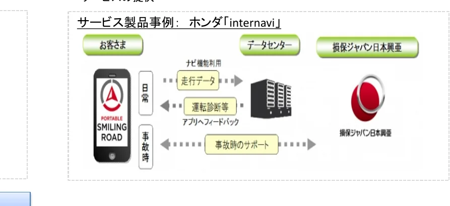 ホンダのinternaviサービスにおける顧客、データセンター、損保ジャパン日本興亜間のデータフローを示す図