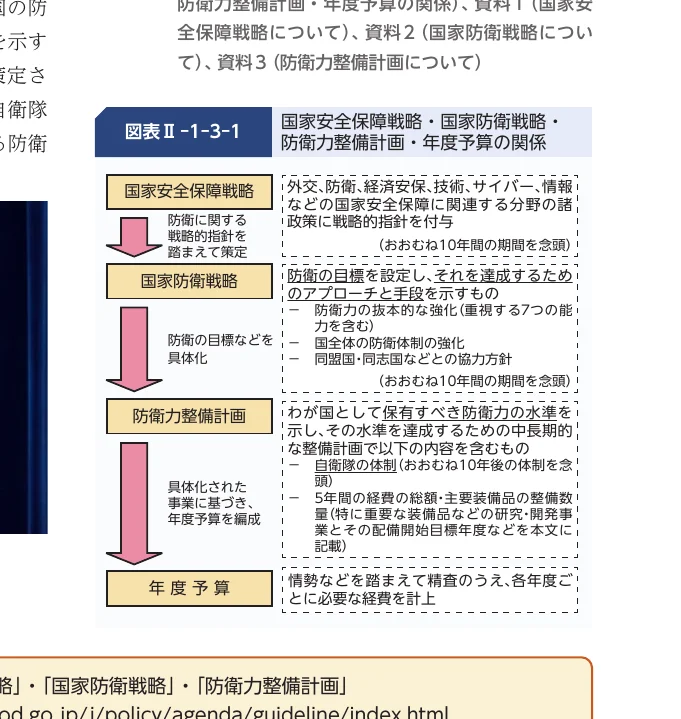 国家安全保障戦略、国家防衛戦略、防衛力整備計画、年度予算の関係を示すフロー図