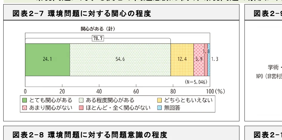 環境問題に対する関心の程度の棒グラフ