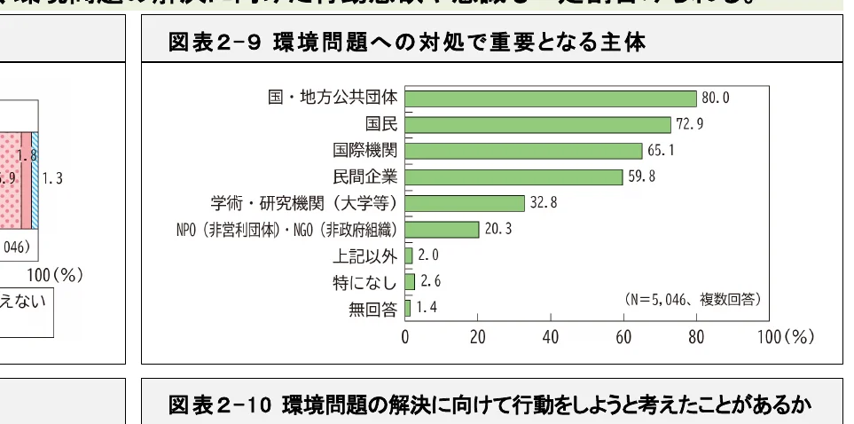 環境問題への対応で重要となる主体に関する横棒グラフ