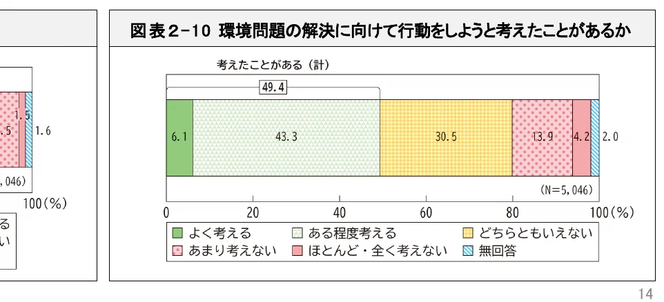 環境問題の解決に向けて行動をしようと考えたことがあるかという質問に対する回答の割合を示す棒グラフ