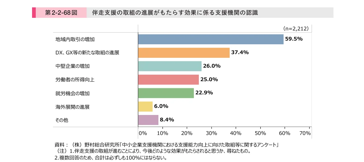 伴走支援の進展がもたらす効果に係る支援機関の認識に関する横棒グラフ