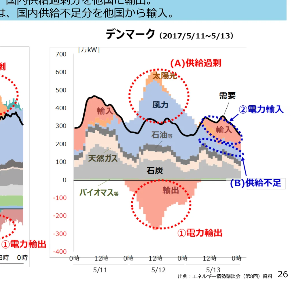 デンマークの電力供給と需要の推移を示す複合グラフ。積み上げ棒グラフで石炭、天然ガス、石油等、風力、太陽光による供給量を、折れ線グラフで需要量と電力の輸出入を示している。