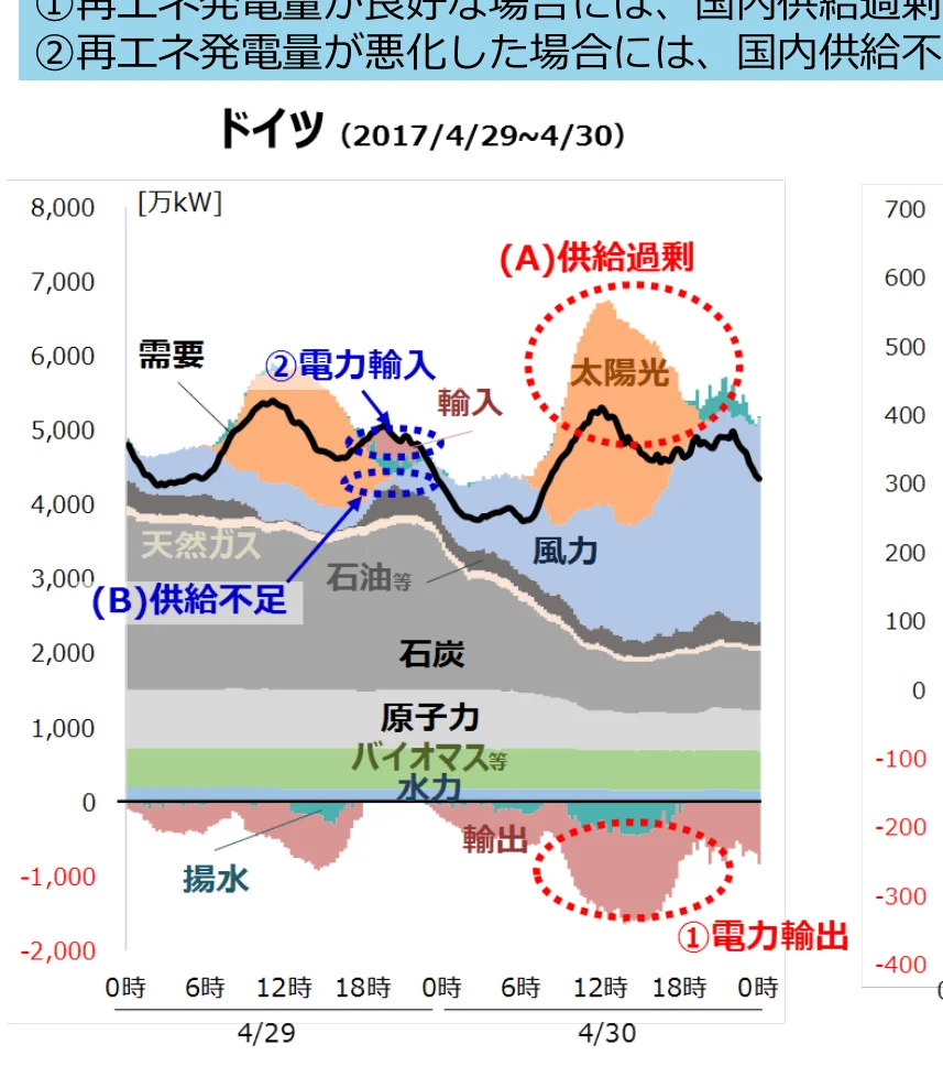 ドイツの電力需要と供給の推移を示す積み上げ面グラフ。太陽光、風力、天然ガス、石油、石炭、原子力、バイオマス、水力などの発電量と、電力の輸入・輸出、需要の推移を時系列で示している。
