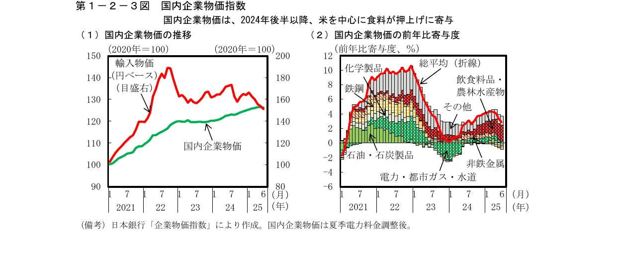 国内企業物価指数と輸入物価指数の推移、および国内企業物価の前年比寄与度を折れ線グラフと積み上げ棒グラフで示しています。