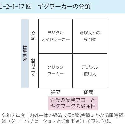 ギグワーカーの分類を示す概念図。縦軸に「仕事内容（交渉、割り当て）」、横軸に「独立、従属」を取り、4つの象限に「デジタルノマドワーカー」「飛び入りの専門家」「クリックワーカー」「デジタル使用人」を配置している。また、「企業の業務フローとギグワークの従属性」という補足説明がある。
