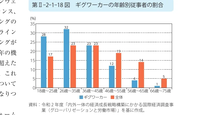 ギグワーカーの年齢別従事者の割合を示す棒グラフ