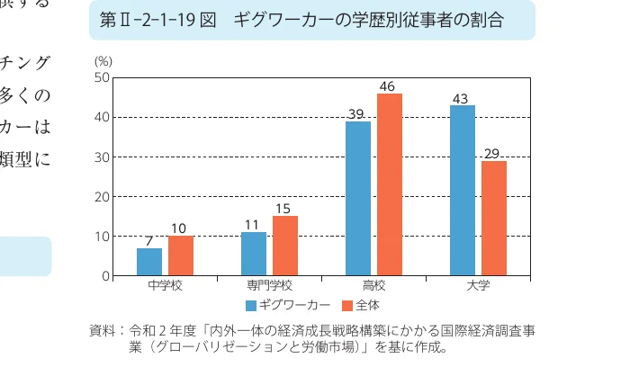 ギグワーカーの学歴別従事者の割合を示す棒グラフ