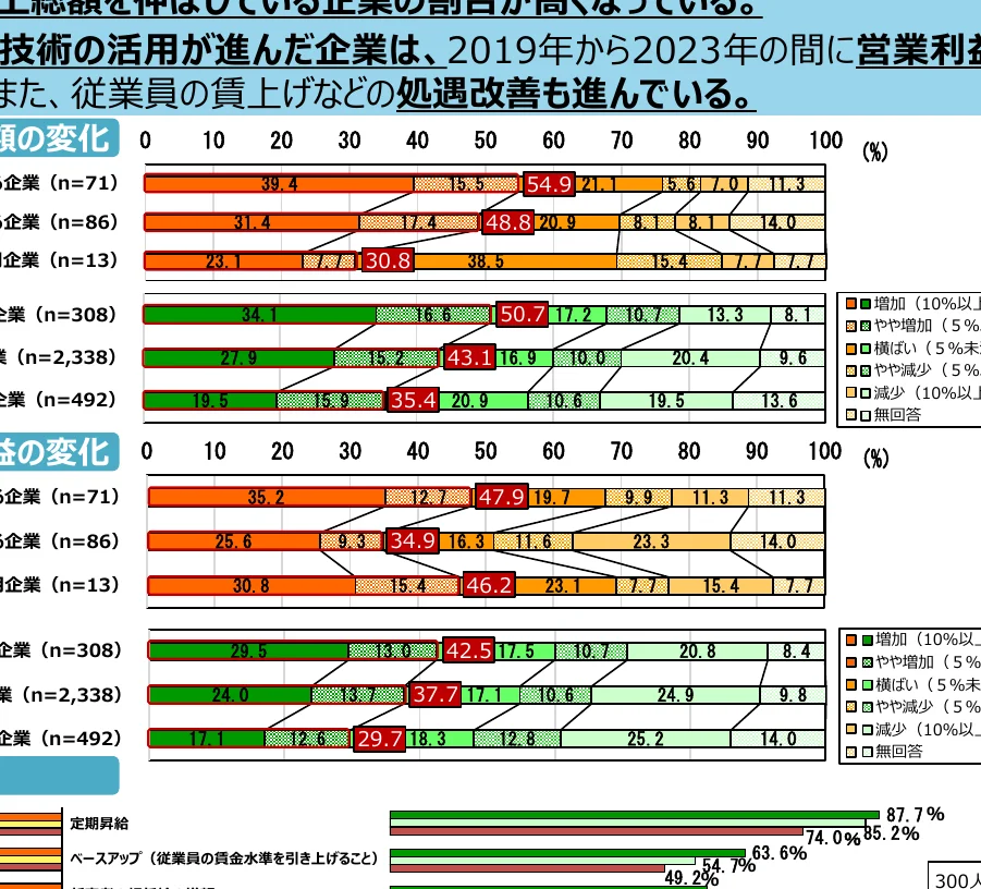 技術の活用が進んだ企業と、従業員の賃上げなどの処遇改善が進んでいる企業の割合の変化を示す棒グラフ