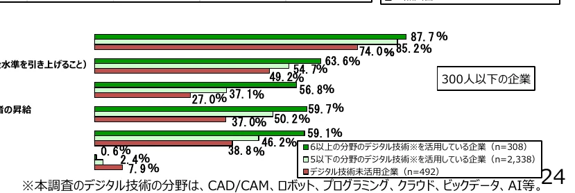 デジタル技術の活用状況に関する横棒グラフ